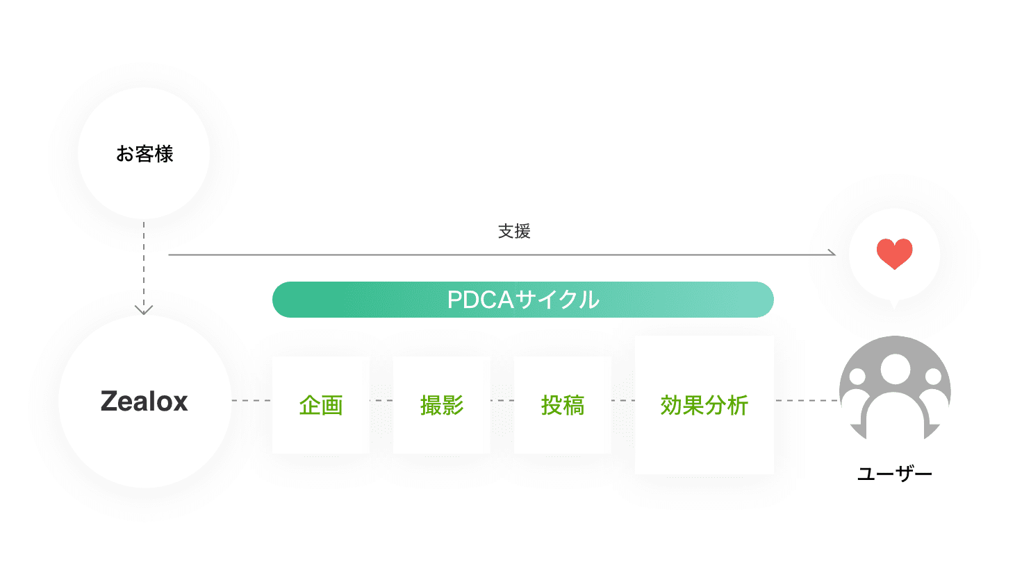 マーケティングのフロー